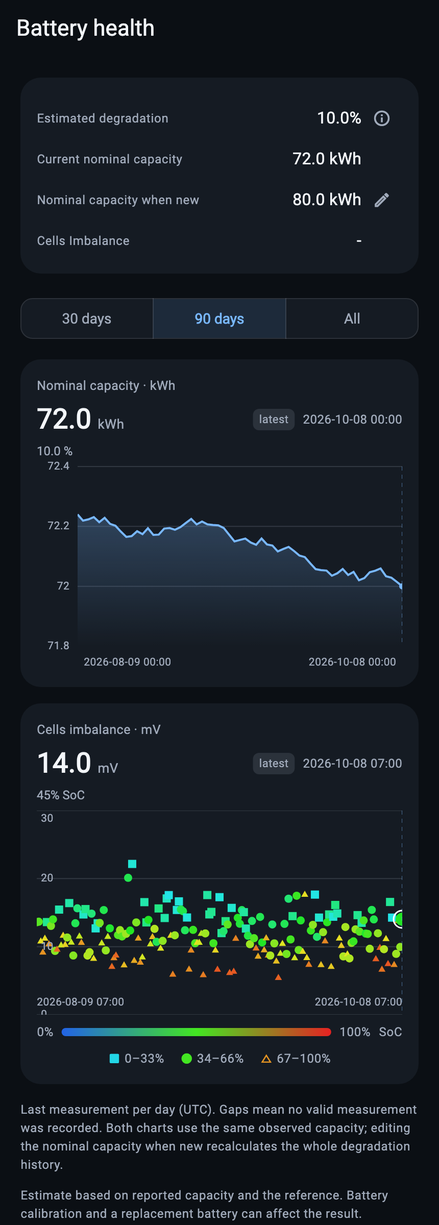 Battery health over time.