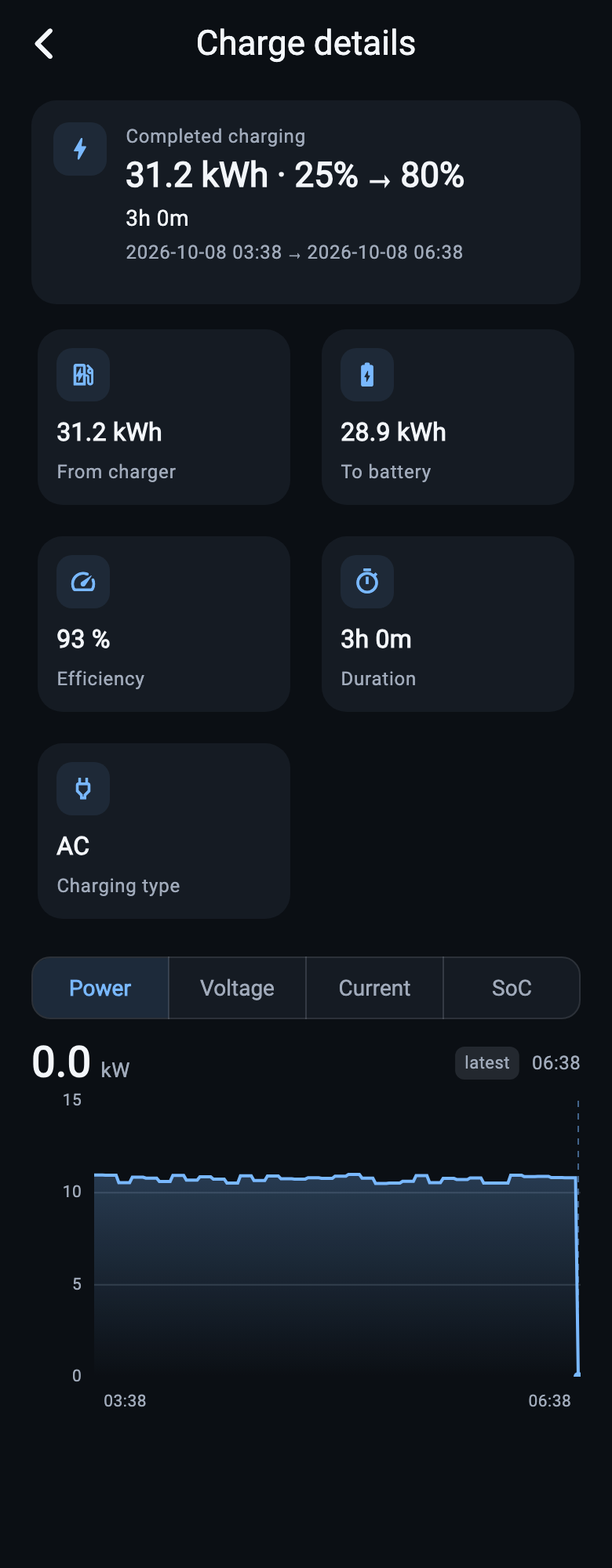 Every charging session, in detail.